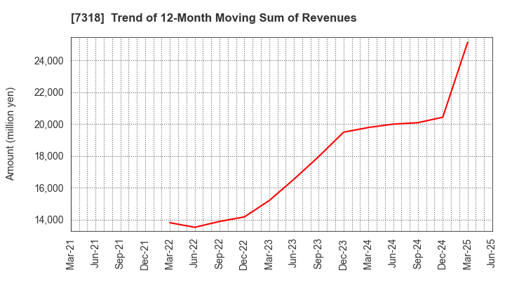 7318 SERENDIP HOLDINGS Co., Ltd.: Trend of 12-Month Moving Sum of Revenues