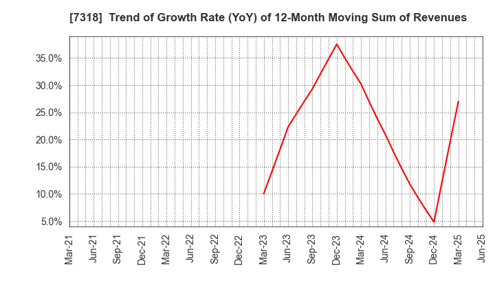 7318 SERENDIP HOLDINGS Co., Ltd.: Trend of Growth Rate (YoY) of 12-Month Moving Sum of Revenues