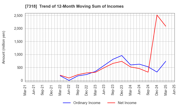 7318 SERENDIP HOLDINGS Co., Ltd.: Trend of 12-Month Moving Sum of Incomes