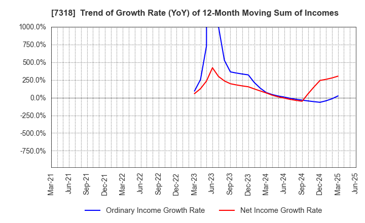 7318 SERENDIP HOLDINGS Co., Ltd.: Trend of Growth Rate (YoY) of 12-Month Moving Sum of Incomes