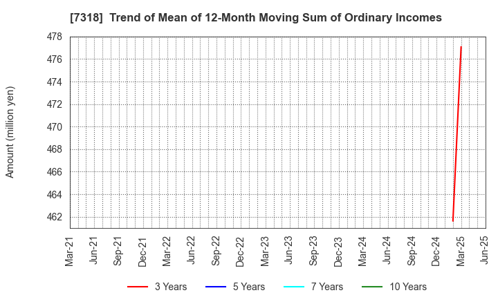 7318 SERENDIP HOLDINGS Co., Ltd.: Trend of Mean of 12-Month Moving Sum of Ordinary Incomes