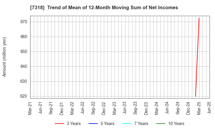 7318 SERENDIP HOLDINGS Co., Ltd.: Trend of Mean of 12-Month Moving Sum of Net Incomes