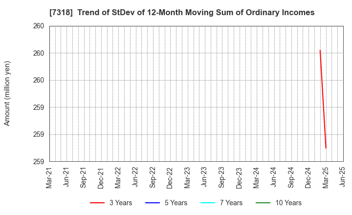 7318 SERENDIP HOLDINGS Co., Ltd.: Trend of StDev of 12-Month Moving Sum of Ordinary Incomes