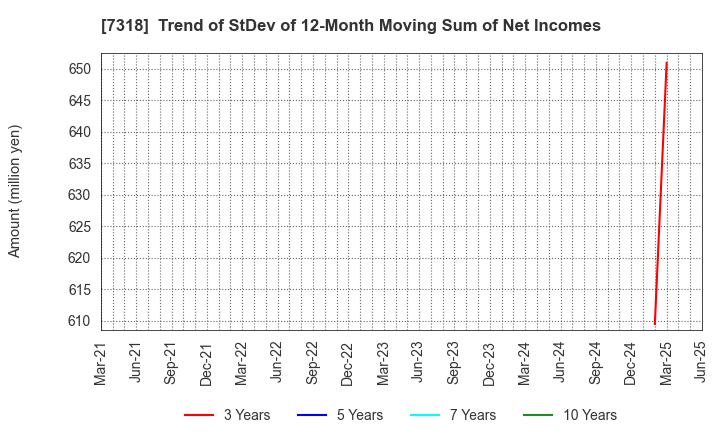7318 SERENDIP HOLDINGS Co., Ltd.: Trend of StDev of 12-Month Moving Sum of Net Incomes