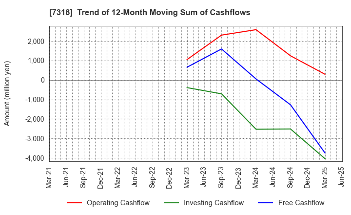 7318 SERENDIP HOLDINGS Co., Ltd.: Trend of 12-Month Moving Sum of Cashflows