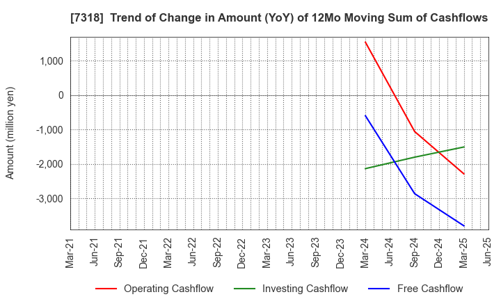 7318 SERENDIP HOLDINGS Co., Ltd.: Trend of Change in Amount (YoY) of 12Mo Moving Sum of Cashflows