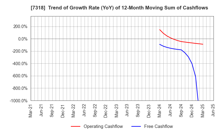 7318 SERENDIP HOLDINGS Co., Ltd.: Trend of Growth Rate (YoY) of 12-Month Moving Sum of Cashflows