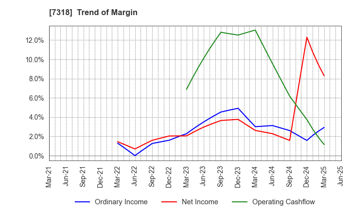 7318 SERENDIP HOLDINGS Co., Ltd.: Trend of Margin