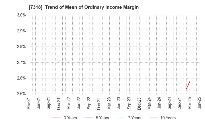 7318 SERENDIP HOLDINGS Co., Ltd.: Trend of Mean of Ordinary Income Margin