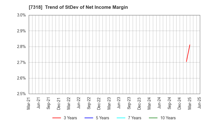 7318 SERENDIP HOLDINGS Co., Ltd.: Trend of StDev of Net Income Margin