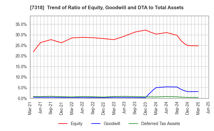 7318 SERENDIP HOLDINGS Co., Ltd.: Trend of Ratio of Equity, Goodwill and DTA to Total Assets