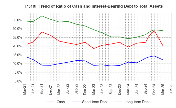 7318 SERENDIP HOLDINGS Co., Ltd.: Trend of Ratio of Cash and Interest-Bearing Debt to Total Assets