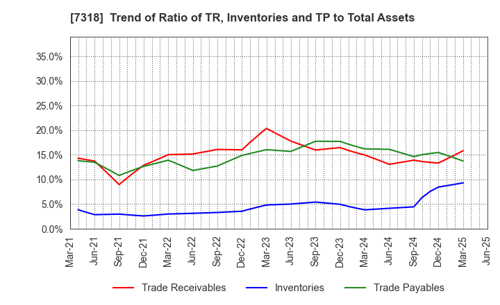 7318 SERENDIP HOLDINGS Co., Ltd.: Trend of Ratio of TR, Inventories and TP to Total Assets