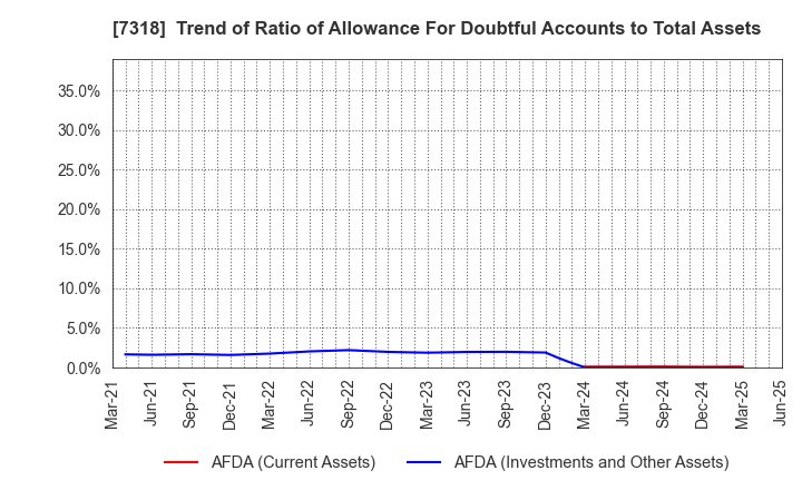 7318 SERENDIP HOLDINGS Co., Ltd.: Trend of Ratio of Allowance For Doubtful Accounts to Total Assets