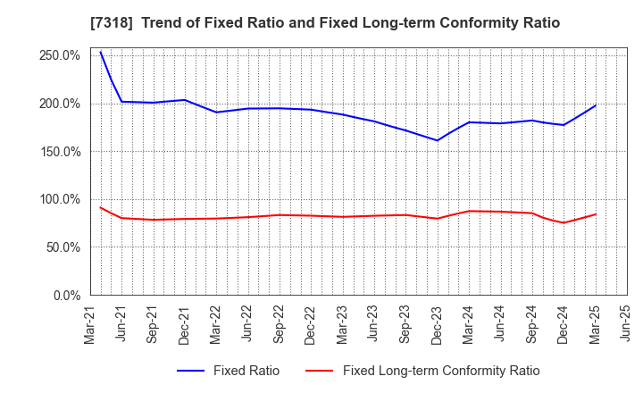 7318 SERENDIP HOLDINGS Co., Ltd.: Trend of Fixed Ratio and Fixed Long-term Conformity Ratio