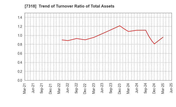 7318 SERENDIP HOLDINGS Co., Ltd.: Trend of Turnover Ratio of Total Assets