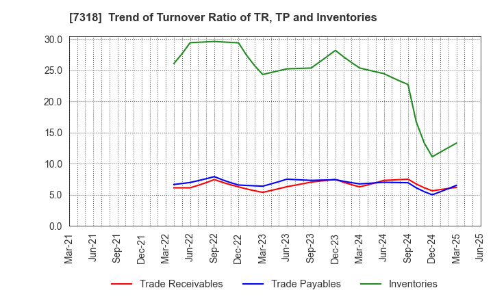 7318 SERENDIP HOLDINGS Co., Ltd.: Trend of Turnover Ratio of TR, TP and Inventories