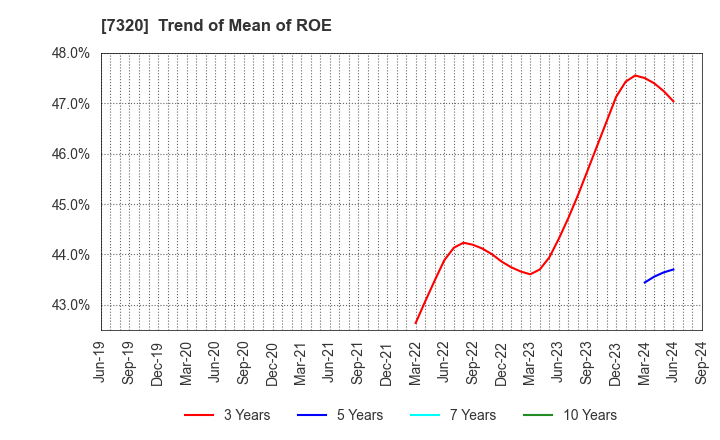 7320 Japan Living Warranty Inc.: Trend of Mean of ROE