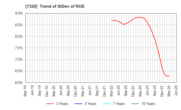 7320 Japan Living Warranty Inc.: Trend of StDev of ROE