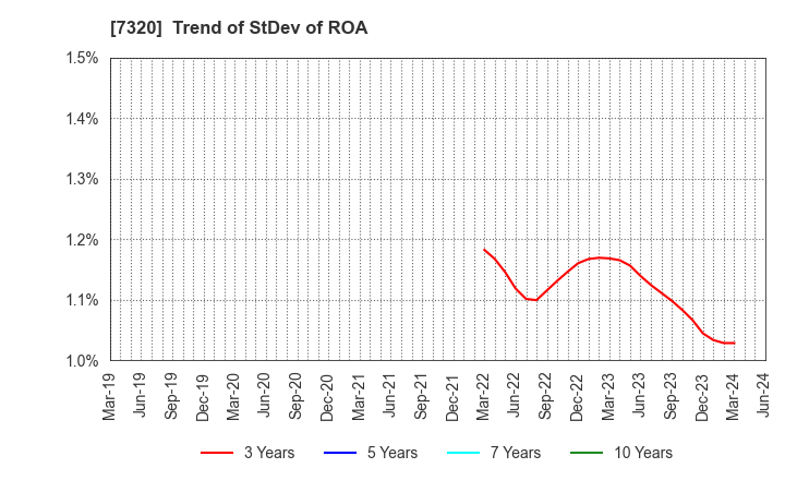 7320 Japan Living Warranty Inc.: Trend of StDev of ROA