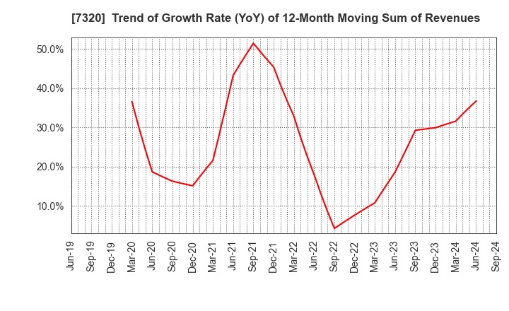 7320 Japan Living Warranty Inc.: Trend of Growth Rate (YoY) of 12-Month Moving Sum of Revenues