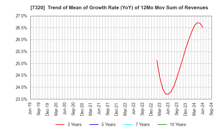 7320 Japan Living Warranty Inc.: Trend of Mean of Growth Rate (YoY) of 12Mo Mov Sum of Revenues