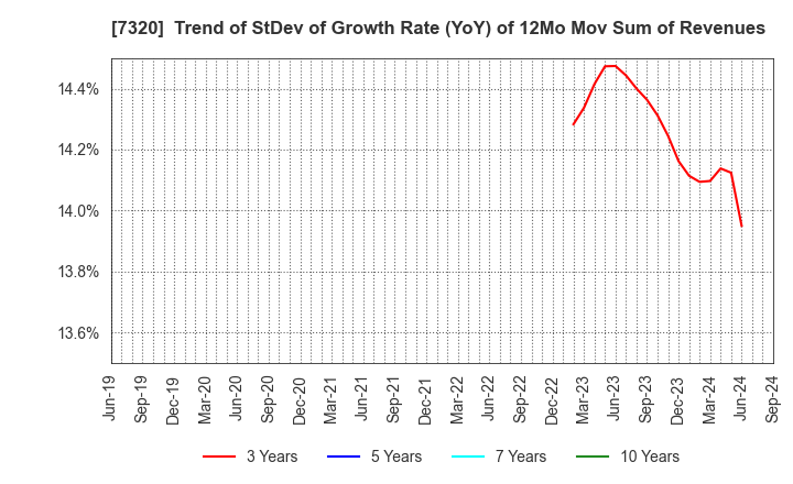 7320 Japan Living Warranty Inc.: Trend of StDev of Growth Rate (YoY) of 12Mo Mov Sum of Revenues