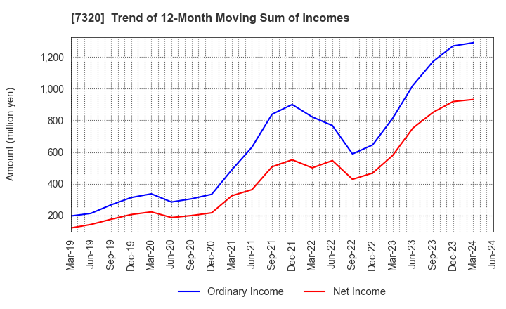 7320 Japan Living Warranty Inc.: Trend of 12-Month Moving Sum of Incomes