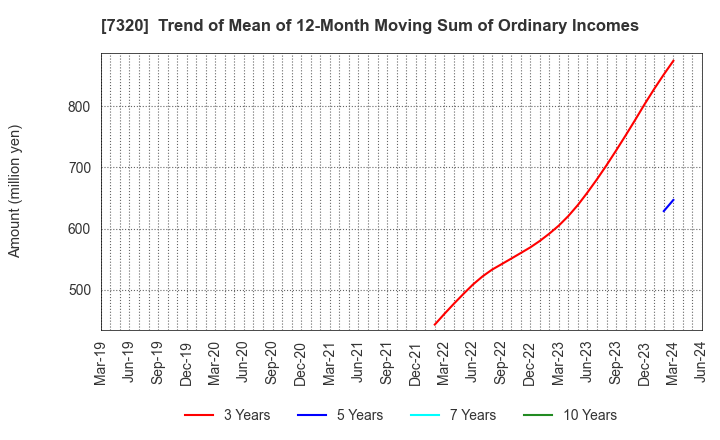 7320 Japan Living Warranty Inc.: Trend of Mean of 12-Month Moving Sum of Ordinary Incomes
