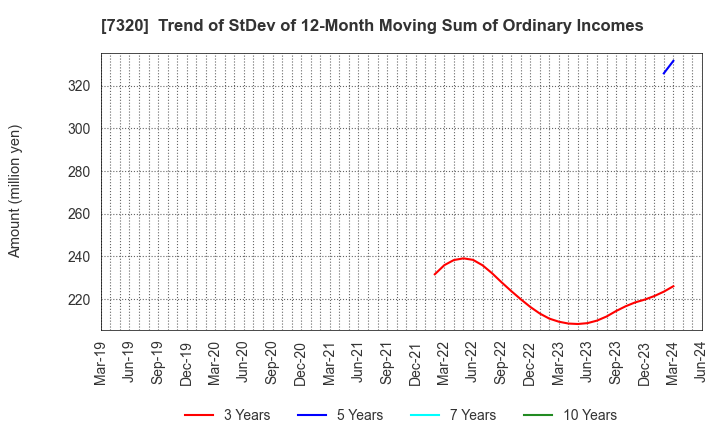 7320 Japan Living Warranty Inc.: Trend of StDev of 12-Month Moving Sum of Ordinary Incomes