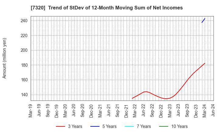 7320 Japan Living Warranty Inc.: Trend of StDev of 12-Month Moving Sum of Net Incomes