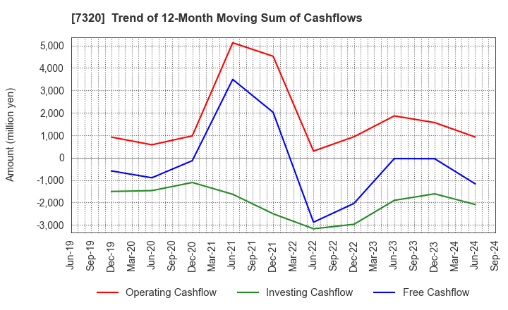 7320 Japan Living Warranty Inc.: Trend of 12-Month Moving Sum of Cashflows