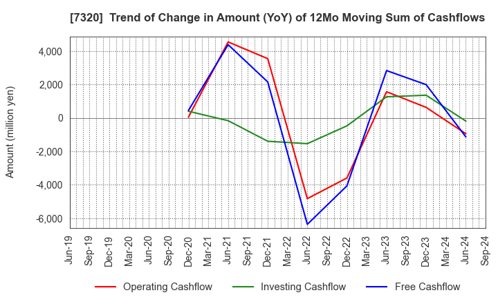 7320 Japan Living Warranty Inc.: Trend of Change in Amount (YoY) of 12Mo Moving Sum of Cashflows