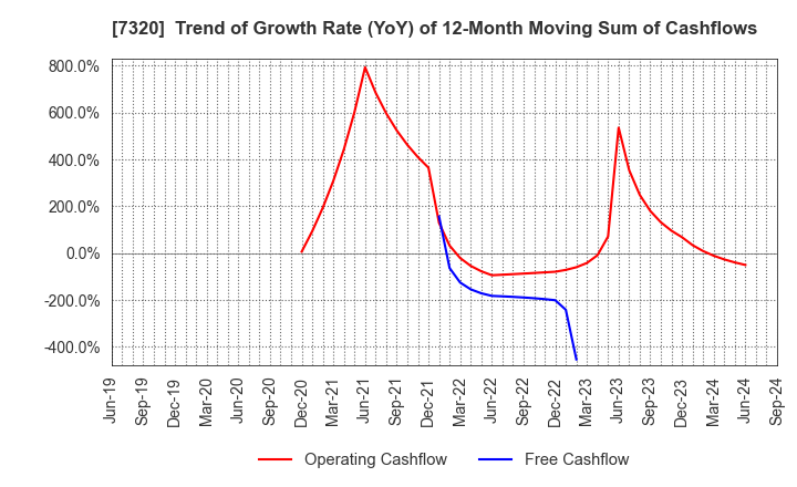 7320 Japan Living Warranty Inc.: Trend of Growth Rate (YoY) of 12-Month Moving Sum of Cashflows