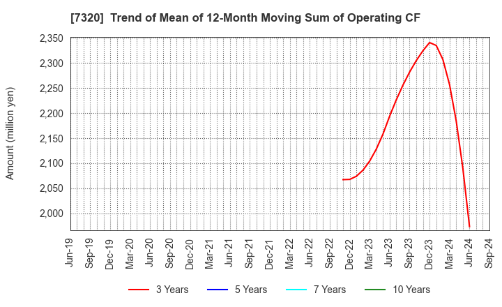 7320 Japan Living Warranty Inc.: Trend of Mean of 12-Month Moving Sum of Operating CF