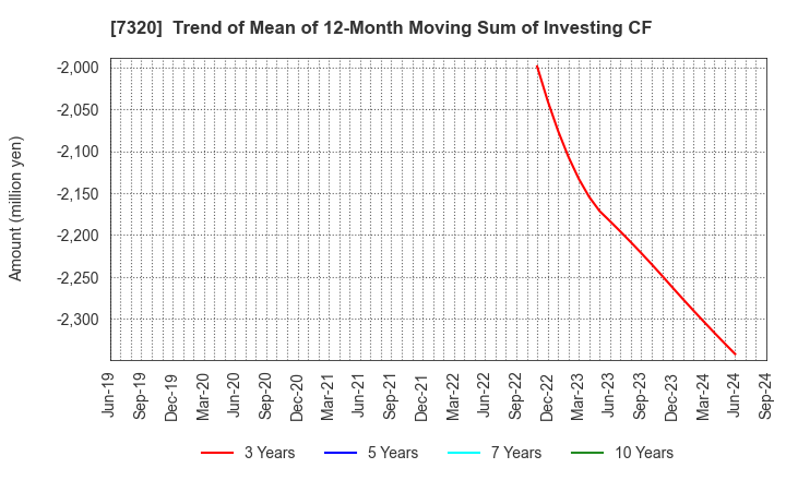 7320 Japan Living Warranty Inc.: Trend of Mean of 12-Month Moving Sum of Investing CF