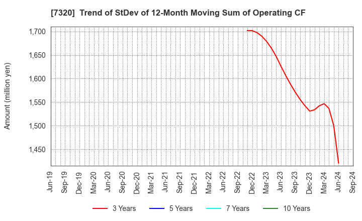 7320 Japan Living Warranty Inc.: Trend of StDev of 12-Month Moving Sum of Operating CF