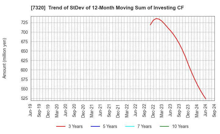 7320 Japan Living Warranty Inc.: Trend of StDev of 12-Month Moving Sum of Investing CF