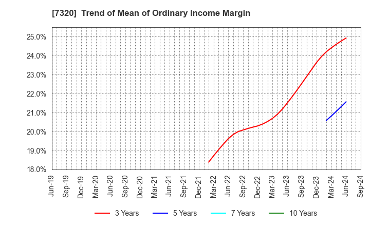 7320 Japan Living Warranty Inc.: Trend of Mean of Ordinary Income Margin