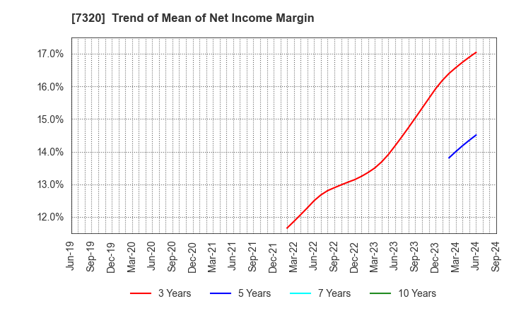 7320 Japan Living Warranty Inc.: Trend of Mean of Net Income Margin