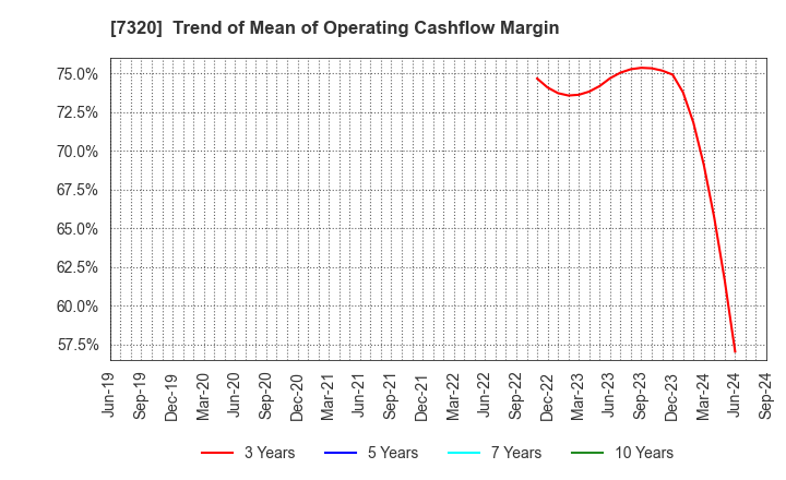 7320 Japan Living Warranty Inc.: Trend of Mean of Operating Cashflow Margin