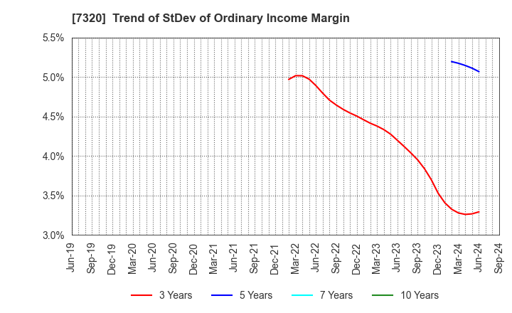 7320 Japan Living Warranty Inc.: Trend of StDev of Ordinary Income Margin