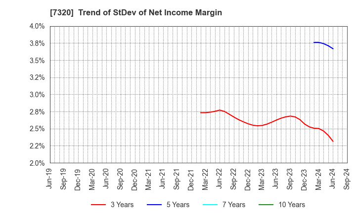 7320 Japan Living Warranty Inc.: Trend of StDev of Net Income Margin