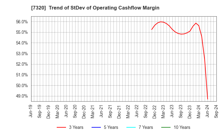 7320 Japan Living Warranty Inc.: Trend of StDev of Operating Cashflow Margin