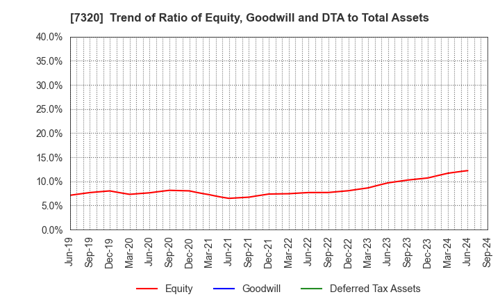 7320 Japan Living Warranty Inc.: Trend of Ratio of Equity, Goodwill and DTA to Total Assets