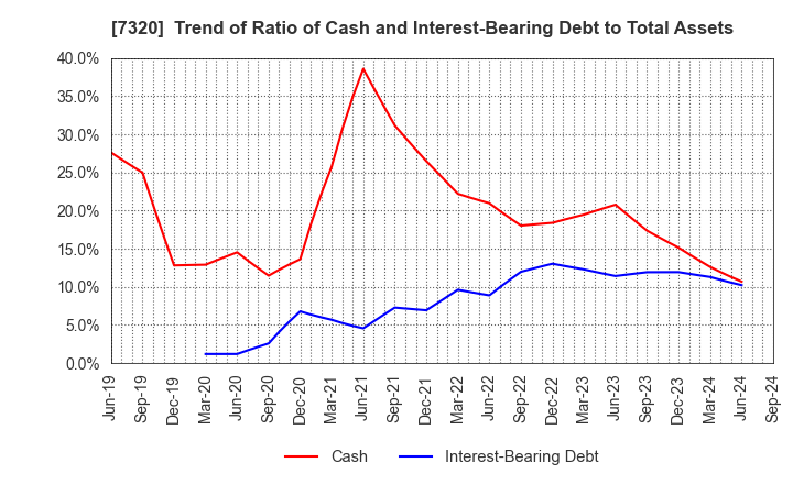 7320 Japan Living Warranty Inc.: Trend of Ratio of Cash and Interest-Bearing Debt to Total Assets