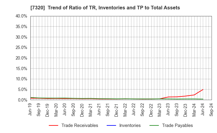 7320 Japan Living Warranty Inc.: Trend of Ratio of TR, Inventories and TP to Total Assets