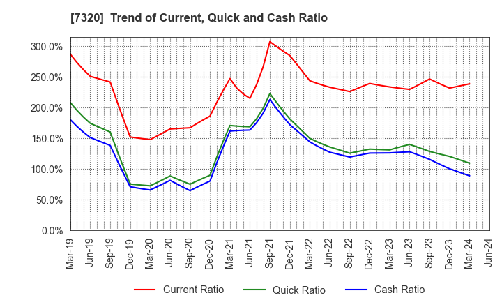 7320 Japan Living Warranty Inc.: Trend of Current, Quick and Cash Ratio