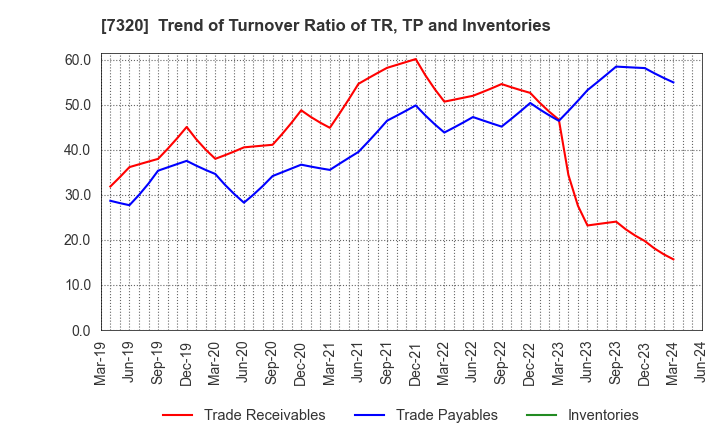 7320 Japan Living Warranty Inc.: Trend of Turnover Ratio of TR, TP and Inventories
