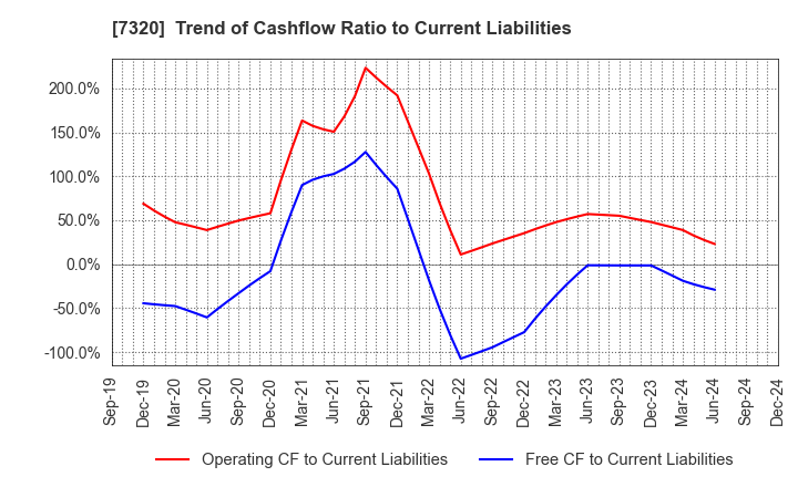 7320 Solvvy Inc.: Trend of Cashflow Ratio to Current Liabilities